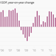 Image for article titled 43—yes, 43—charts that explain how the global economy wobbled forward last month